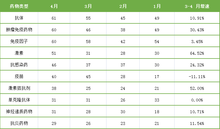 表5. 4月藥物臨床試驗(yàn)類型統(tǒng)計(jì)