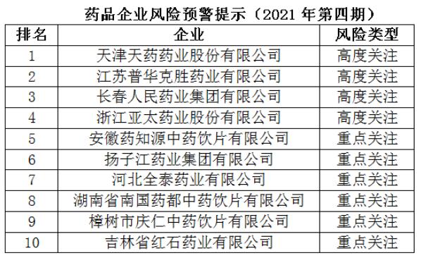 藥品企業(yè)風險預警提示