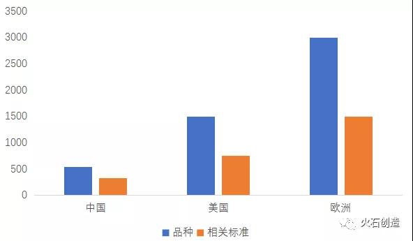圖3：中國和歐美的輔料品種數(shù)量及相關(guān)標準