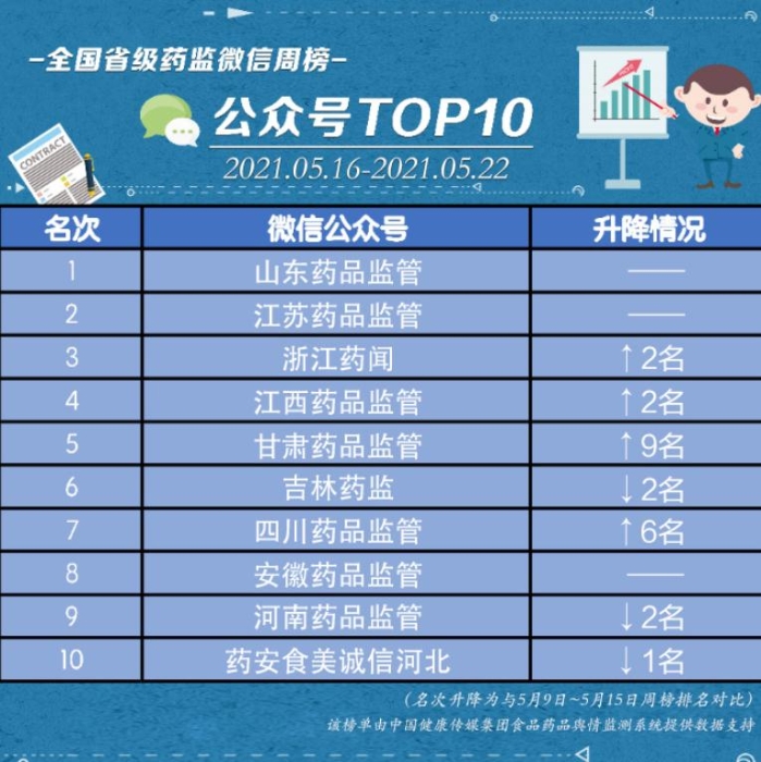 微信榜單