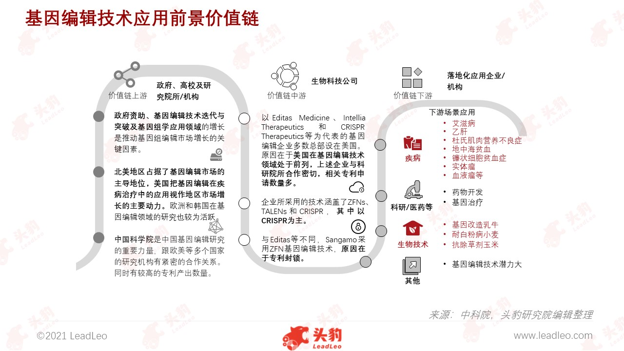 基因編輯技術應用前景價值鏈