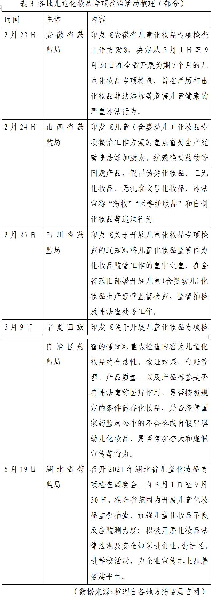 表3 各地兒童化妝品專項(xiàng)整治活動整理（部分）