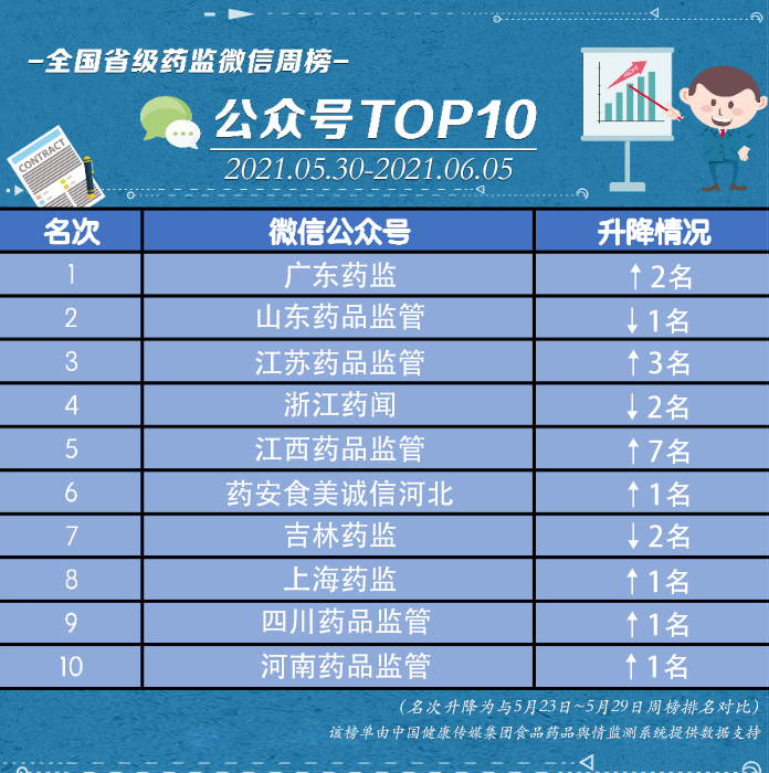 5月30日～6月5日全國省級藥監(jiān)微信公眾號周榜揭曉