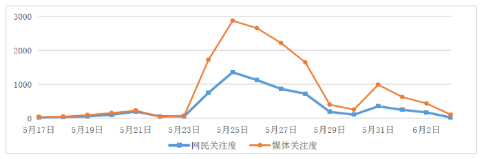 圖1 “全國化妝品安全科普宣傳周”信息量走勢(shì)圖