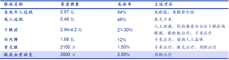 表 我國(guó)主要眼科的患者數(shù)量、發(fā)病率及主流療法
