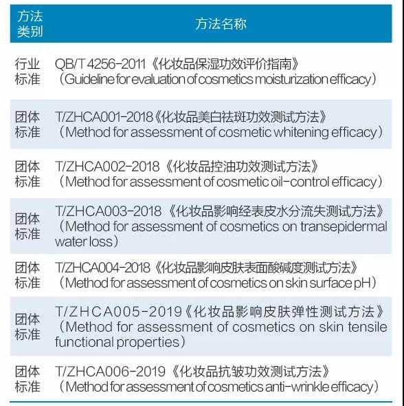 表3 中國化妝品人體功效測試行業(yè)標(biāo)準(zhǔn)和團(tuán)體標(biāo)準(zhǔn)