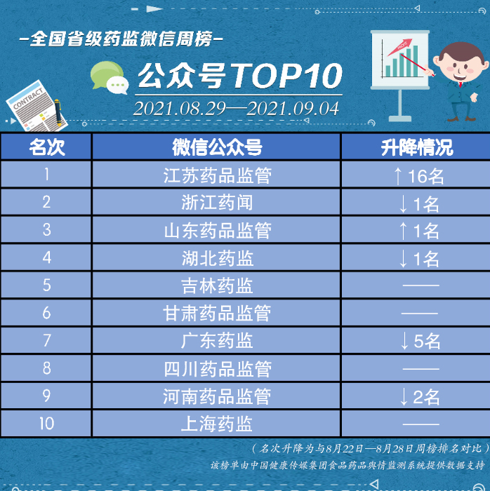 榜單。