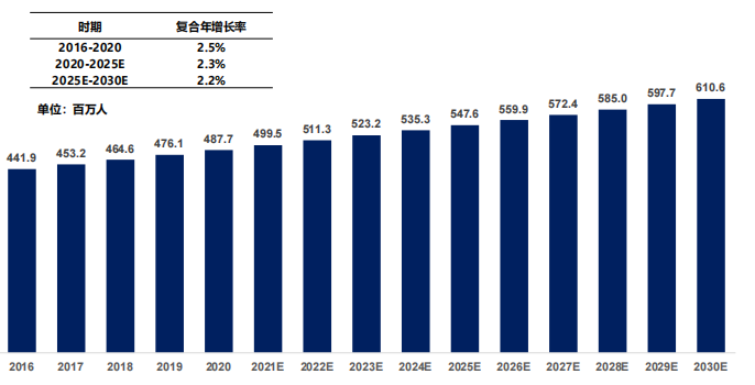 全球糖尿病患病人數(shù)，2016-2030E