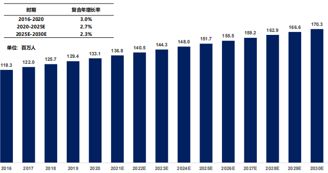 中國(guó)糖尿病患病人數(shù)，2016-2030E