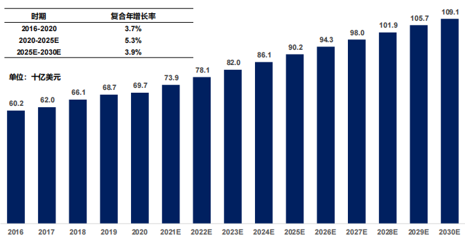 全球糖尿病藥物市場(chǎng)規(guī)模及預(yù)測(cè)，2016-2030E