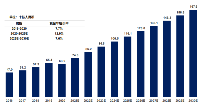 中國(guó)糖尿病藥物市場(chǎng)規(guī)模及預(yù)測(cè)，2016-2030E