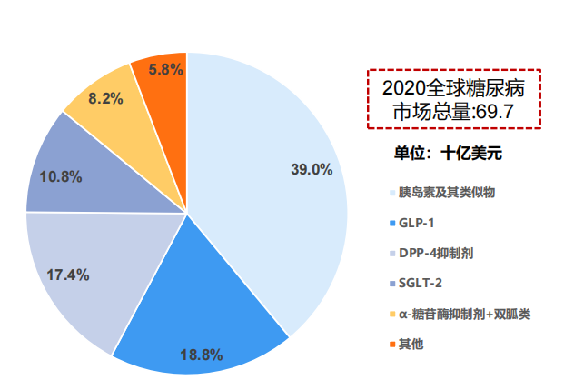 全球糖尿病藥物市場(chǎng)細(xì)分，2020