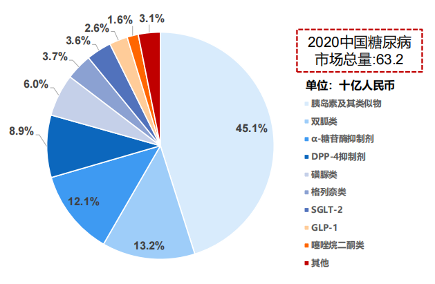 中國(guó)糖尿病藥物市場(chǎng)細(xì)分，2020