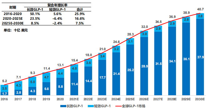 全球 GLP-1 藥物市場(chǎng)規(guī)模及預(yù)測(cè)，2016-2030E