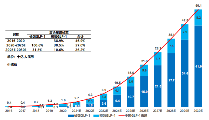 中國(guó) GLP-1 藥物市場(chǎng)規(guī)模及預(yù)測(cè)，2016-2030E
