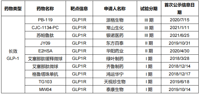 表6 中國(guó)創(chuàng)新GLP-1藥物糖尿病適應(yīng)癥臨床管線