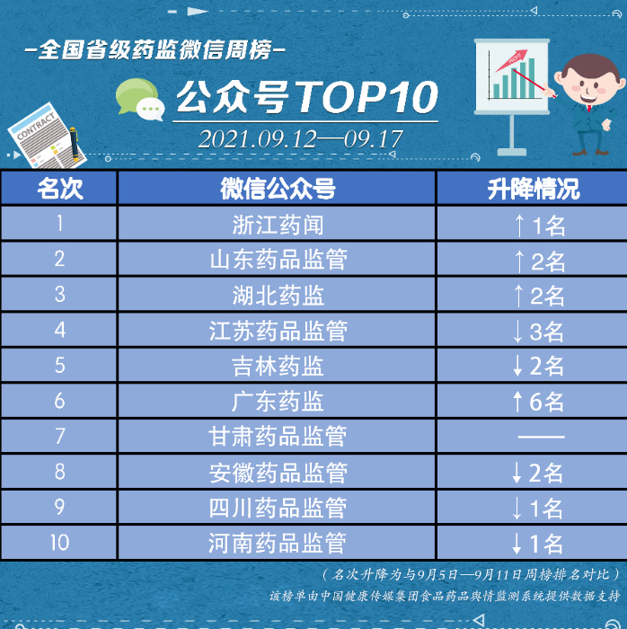 榜單。
