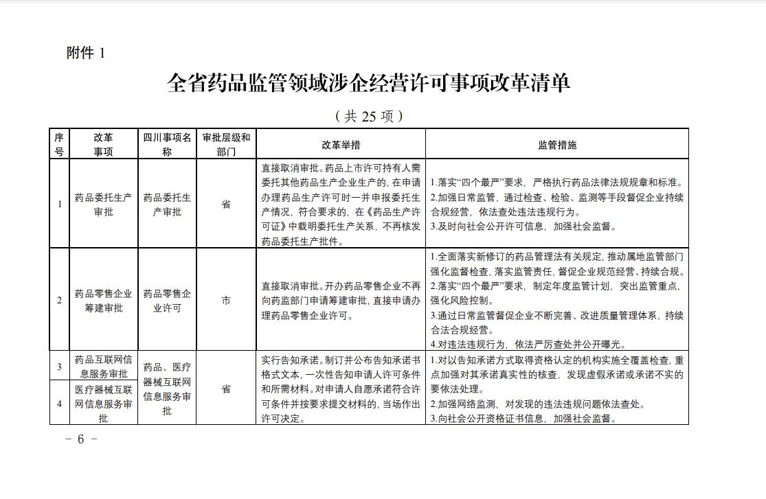全省藥品監(jiān)管領(lǐng)域涉企經(jīng)營許可事項改革清單1
