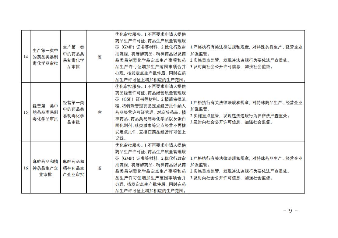 全省藥品監(jiān)管領(lǐng)域涉企經(jīng)營許可事項改革清單4