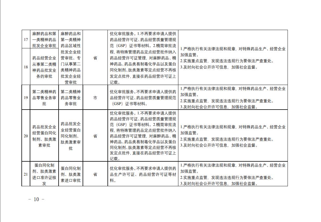 全省藥品監(jiān)管領(lǐng)域涉企經(jīng)營許可事項改革清單5