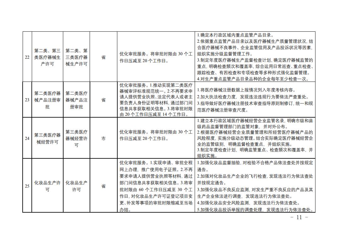 全省藥品監(jiān)管領(lǐng)域涉企經(jīng)營許可事項改革清單6