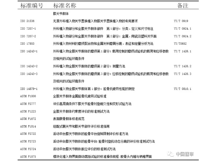 表1  全膝關(guān)節(jié)假體系統(tǒng)體外功能試驗(yàn)相關(guān)標(biāo)準(zhǔn)