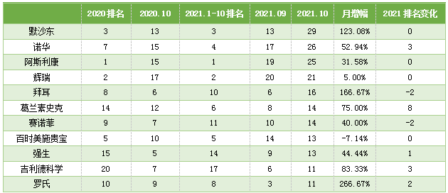 表2：2021年10月頭部臨床申報(bào)機(jī)構(gòu)新增試驗(yàn)情況