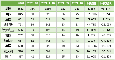 表5. 10月份臨床試驗(yàn)開(kāi)展熱門(mén)國(guó)家及地區(qū)
