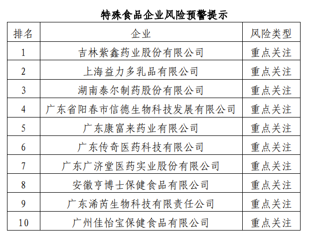 11月特殊食品企業(yè)風險預警提示發(fā)布