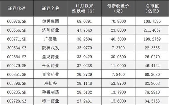 中藥板塊11月1日以來累計漲幅前十位個股