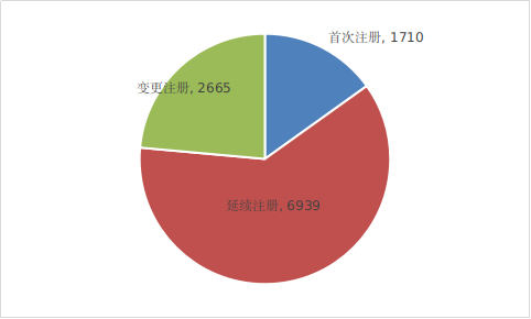 圖6  2021年注冊形式比例圖