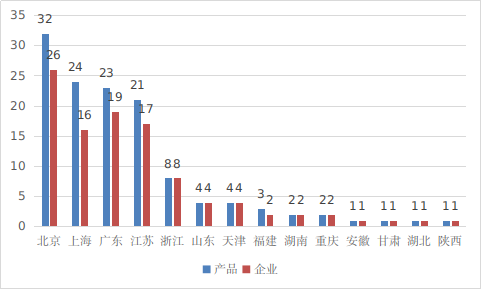 圖16 境內(nèi)創(chuàng)新醫(yī)療器械注冊省份排位圖（藍(lán)色：產(chǎn)品數(shù)量，紅色：企業(yè)數(shù)量）