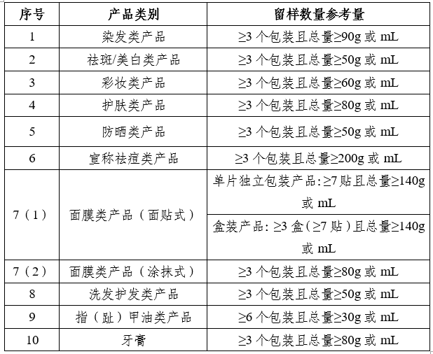 表　化妝品注冊人、備案人產(chǎn)品留樣數(shù)量參考表