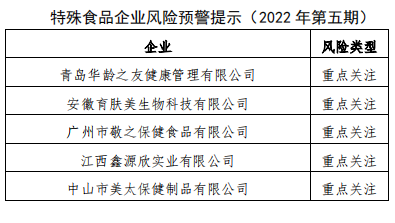特殊食品企業(yè)風(fēng)險預(yù)警提示
