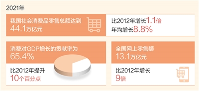 消費“主引擎”動力強勁