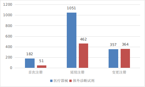 圖3 進(jìn)口第二類醫(yī)療器械注冊受理項目注冊形式分布圖