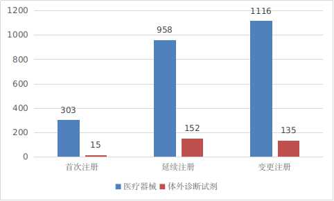 圖4 進(jìn)口第三類醫(yī)療器械注冊受理項目注冊形式分布圖