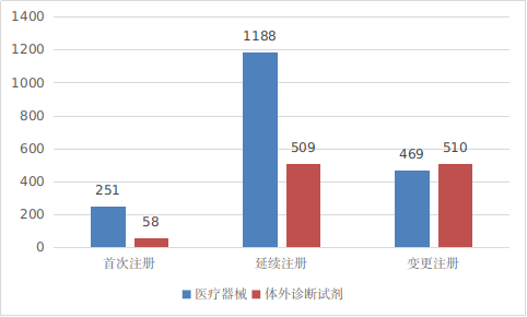 圖8 進(jìn)口第二類醫(yī)療器械注冊形式分布圖