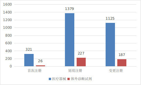 圖9 進(jìn)口第三類醫(yī)療器械注冊形式分布圖