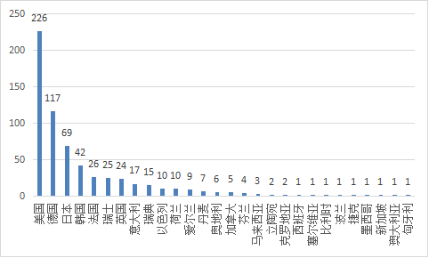 圖13 進(jìn)口醫(yī)療器械注冊國別排位圖
