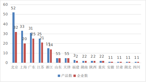 圖16 境內(nèi)創(chuàng)新醫(yī)療器械注冊省份排位圖（藍(lán)色：產(chǎn)品數(shù)量，紅色：企業(yè)數(shù)量）