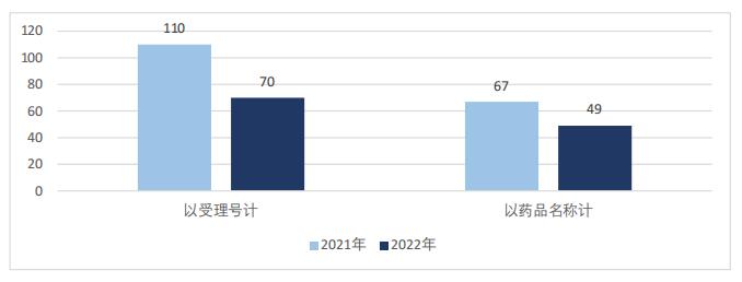 圖1 2021~2022年優(yōu)先審評藥品數(shù)量