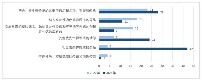 圖2 2021~2022年擬優(yōu)先審評理由