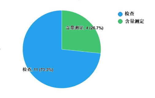 圖6.化學(xué)藥品不符合規(guī)定項目分布圖