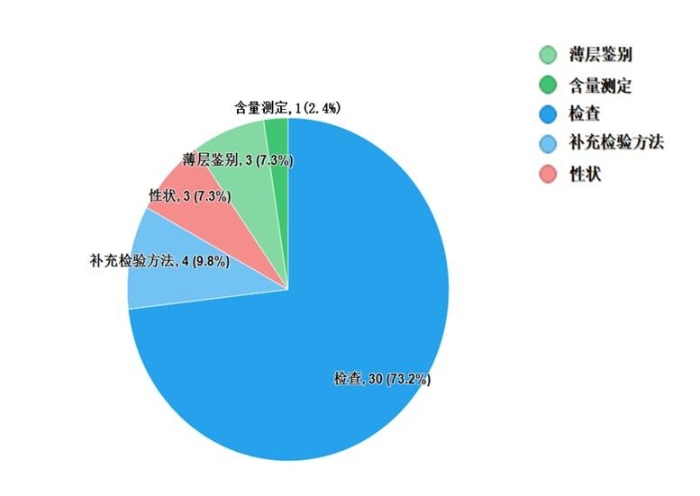圖8.中成藥不符合規(guī)定項目分布圖