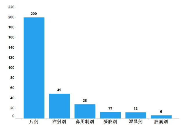 圖13.進(jìn)口藥品各劑型檢驗信息示意圖