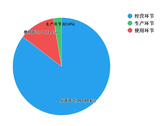 圖14. 進(jìn)口藥品各抽樣環(huán)節(jié)檢驗信息示意圖