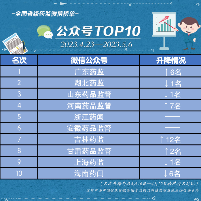 全國(guó)省級(jí)藥監(jiān)微信公眾號(hào)榜單