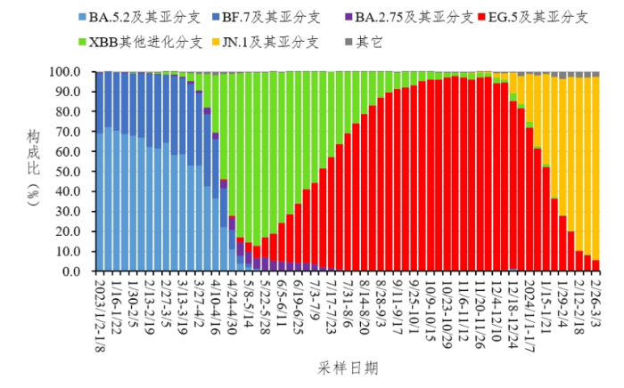 圖1.中國新冠感染和變異株情況