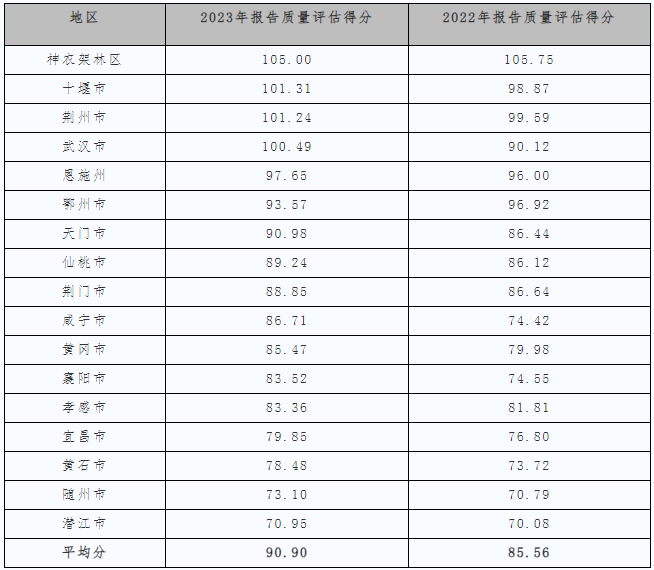 表1-22022-2023年各市州化妝品報告質量評估得分表